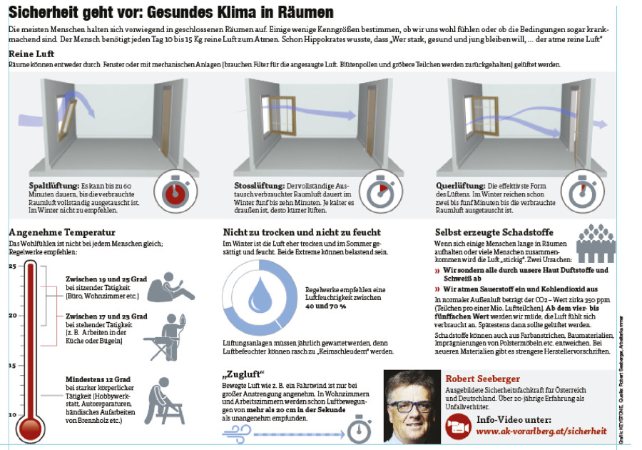 Grafik Gesundes Klima