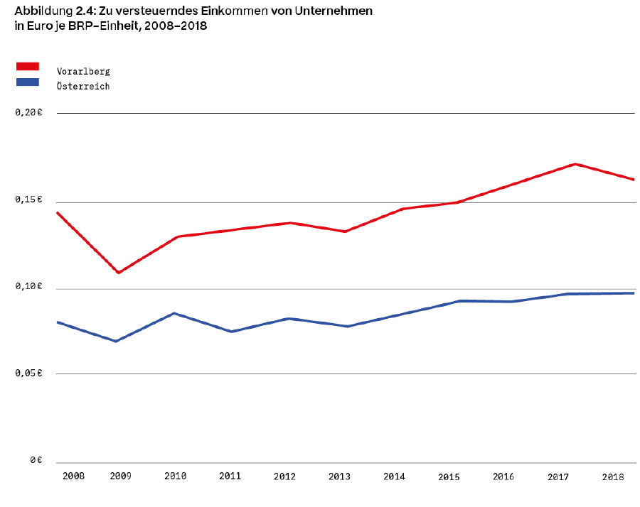 Standort-Rating 2023: Einkommen Unternehmen